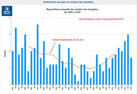 Distribution annuelle des tempêtes en France de 1980 à 2018